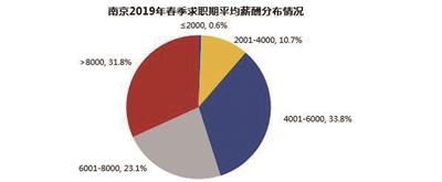 南京2019年春季求职期平均薪酬分布。据智联招聘