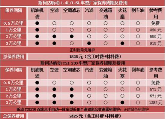 根据斯柯达最新的保养手册,编辑了解到,斯柯达昕动全系车型均可以享受