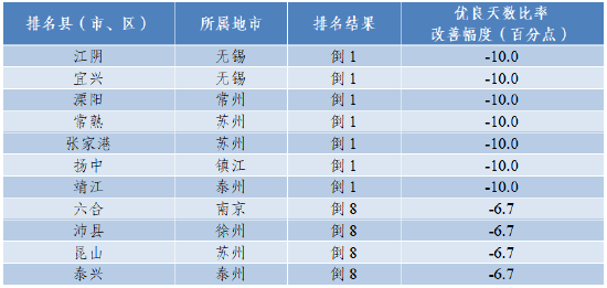 注:优良天数比率改善幅度为正指标,数值越大越好。并列的区县按行政区划代码排列。