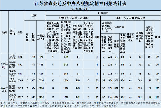 2023年12月江苏省查处违反中央八项规定精神问题531起