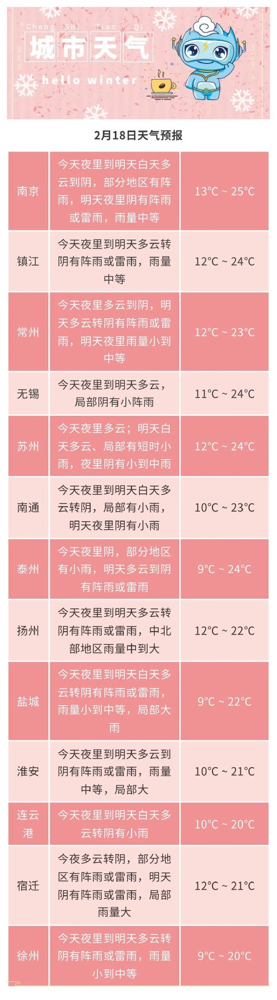 江苏今日升温至24℃ 随后迎来雨雪天气