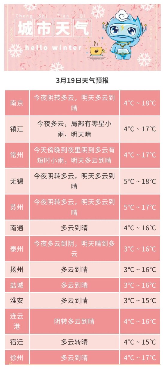 江苏未来两天以晴好天气为主 气温逐渐回升