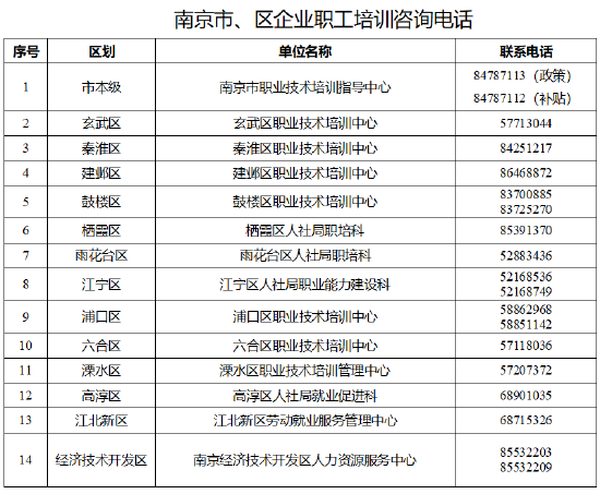 南京市2024年企业职工培训政策申报指南来了