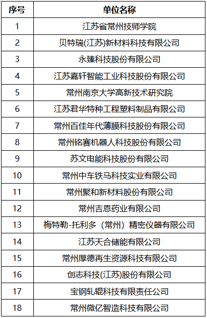 常州新增18家省博士后创新实践基地