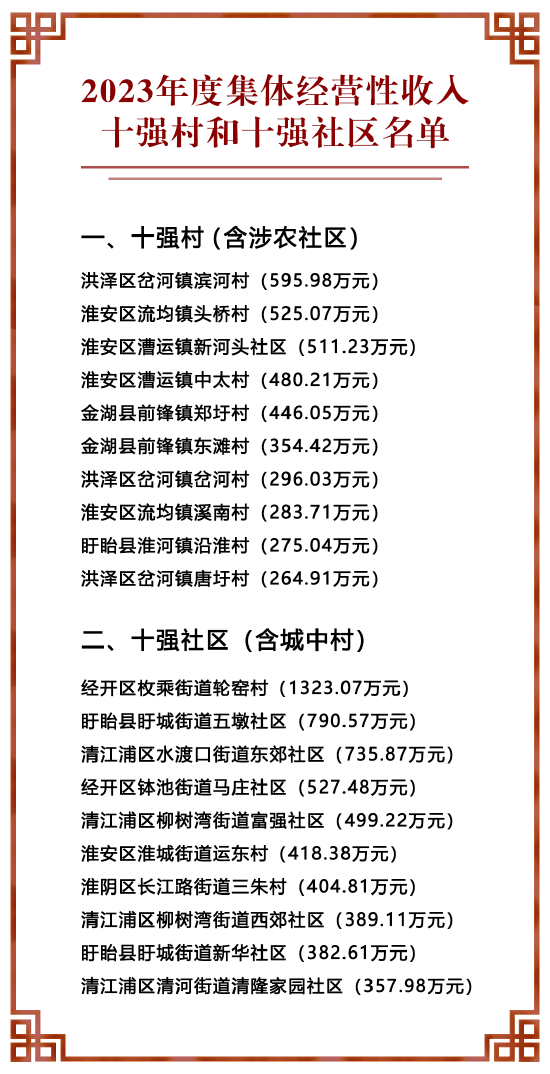 淮安市委组织部最新公示