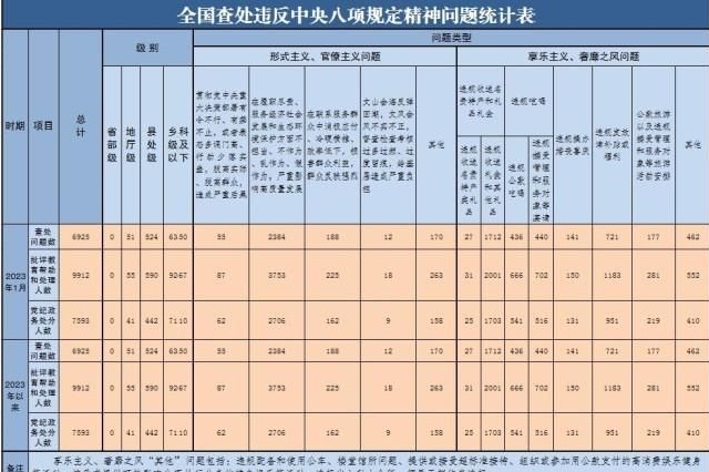 1月江苏查处违反中央八项规定精神问题539起