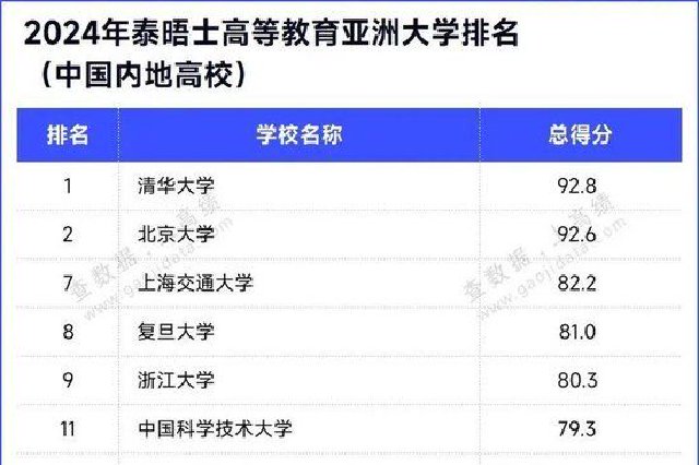 最新排名公布 江苏这些高校上榜TOP200