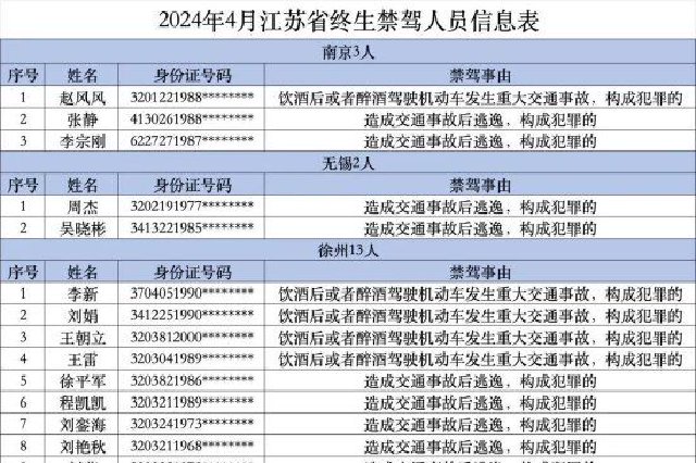2024年4月江苏省55人被终身禁驾