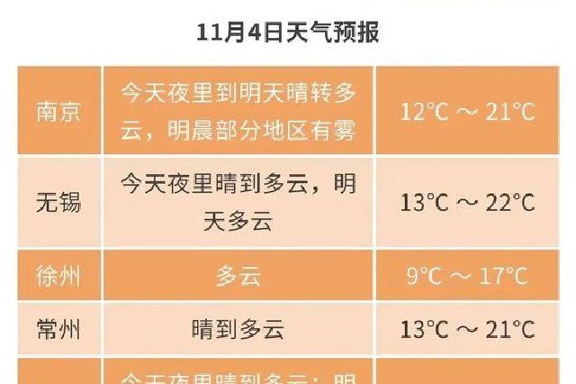 江蘇氣象發布：強冷空氣將到！最低9℃