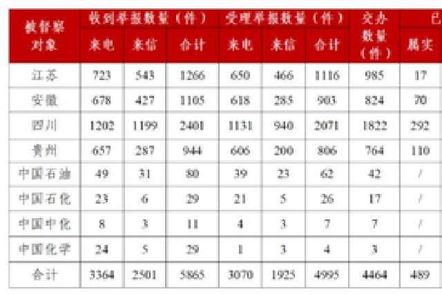 中央生態環保督察全面下沉，受理江蘇舉報1116件