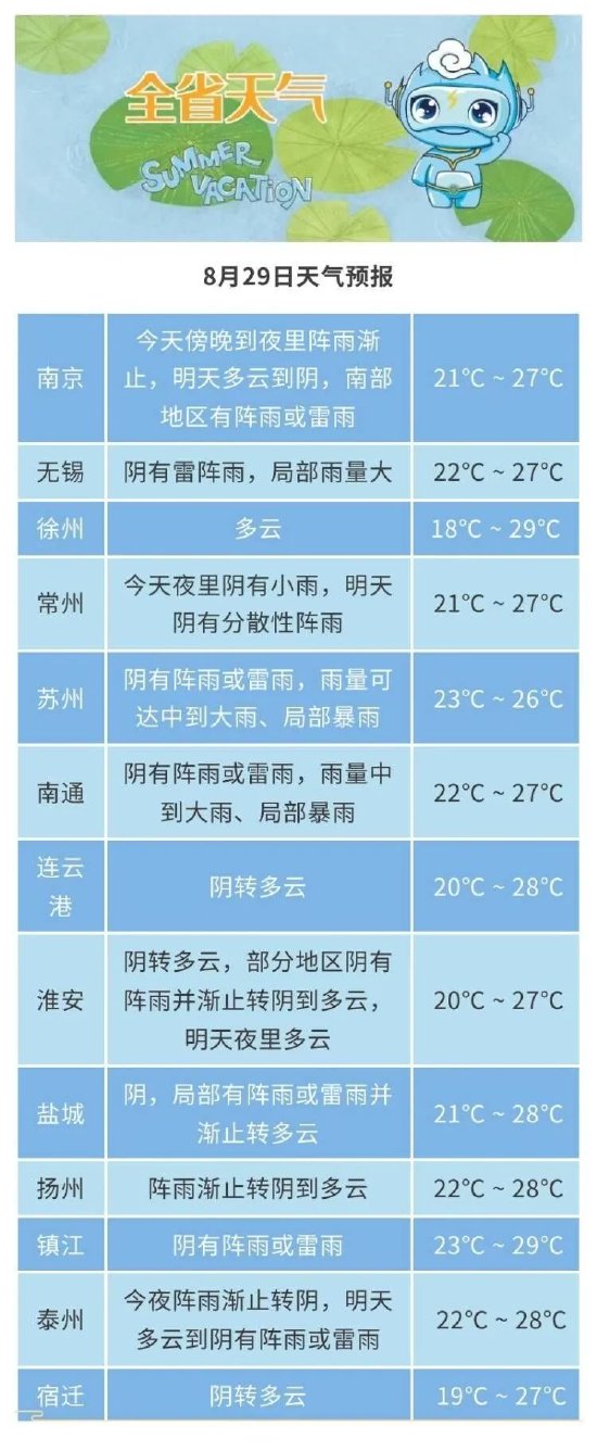 多地暴雨 江苏本周无高温