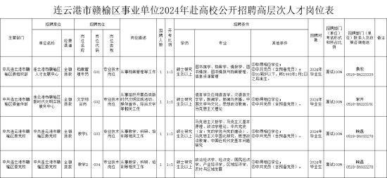 连云港公开招聘高层次人才33人