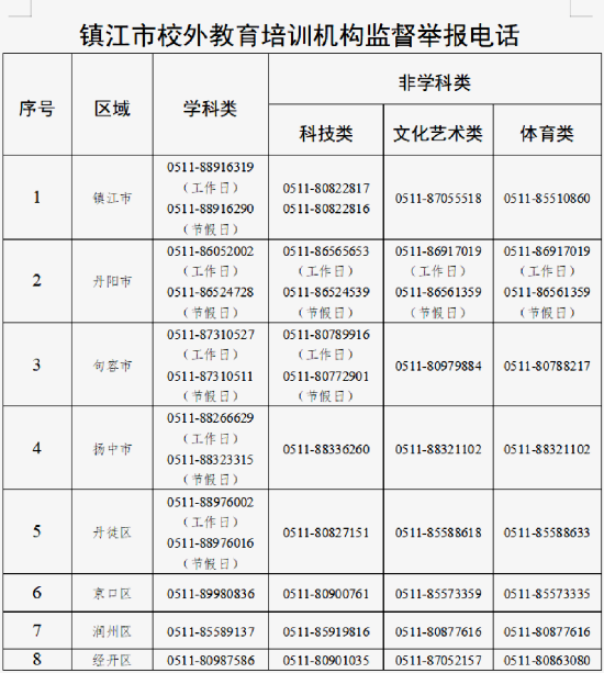 镇江市明确“双减”工作要求 公布校外教育培训机构监督举报电话