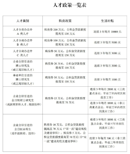连云港市出台系列政策举措 为人才提供生活补贴