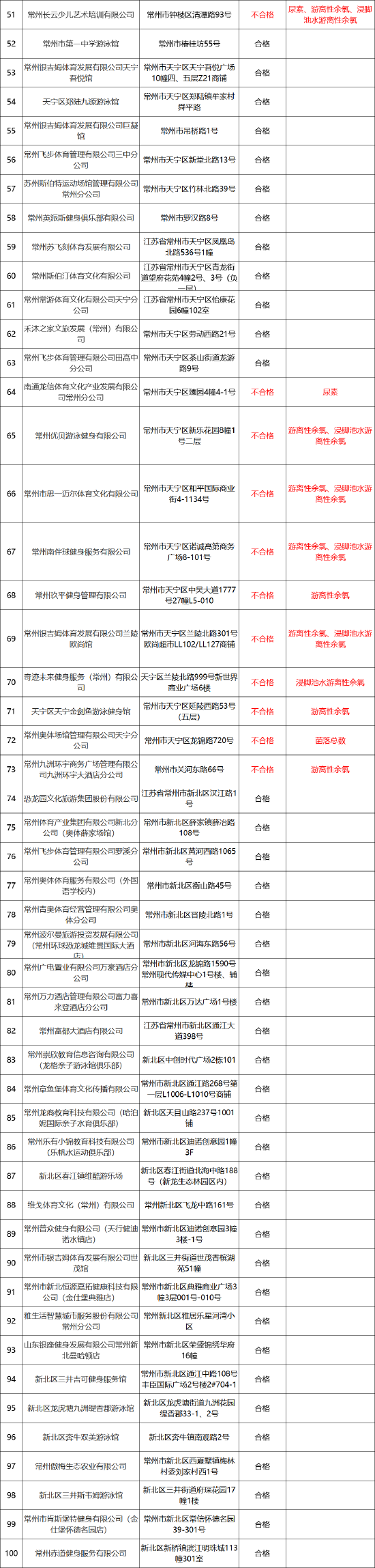 常州158家游泳场所抽检结果公示