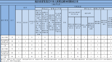 南京2月给予党纪政务处分38人