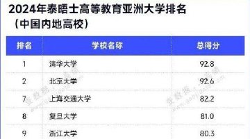 最新排名公布 江苏这些高校上榜TOP200