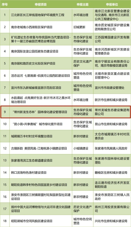 ▲江苏人居环境范例奖项目名单