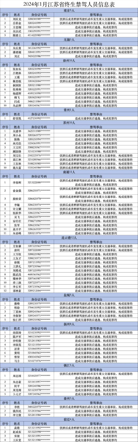 2024年1月江苏终身禁驾人员名单曝光