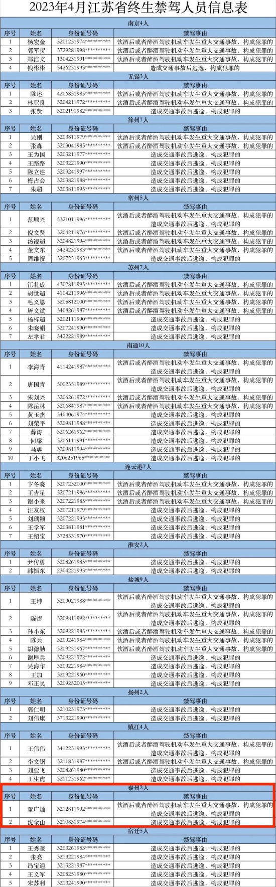 终生禁驾！江苏67人被依法吊销机动车驾驶证