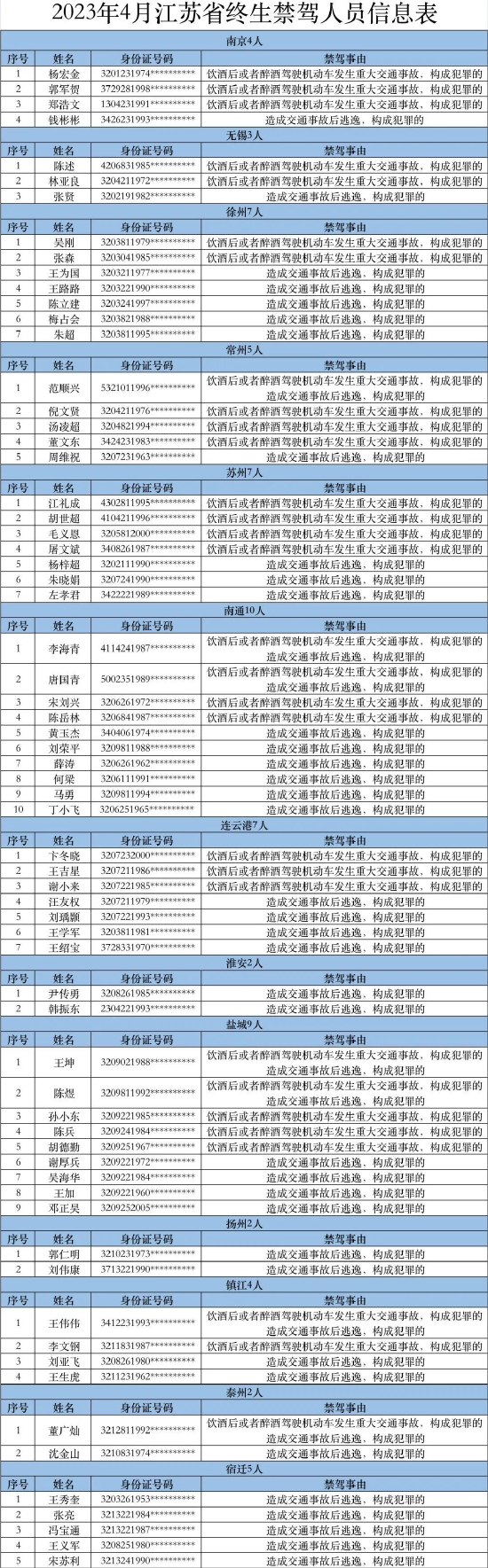 江苏交警公布67人终生禁驾，最大69岁，最小18岁