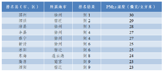 注:PM2.5为逆指标,数值越小越好。并列的区县按行政区划代码排列。