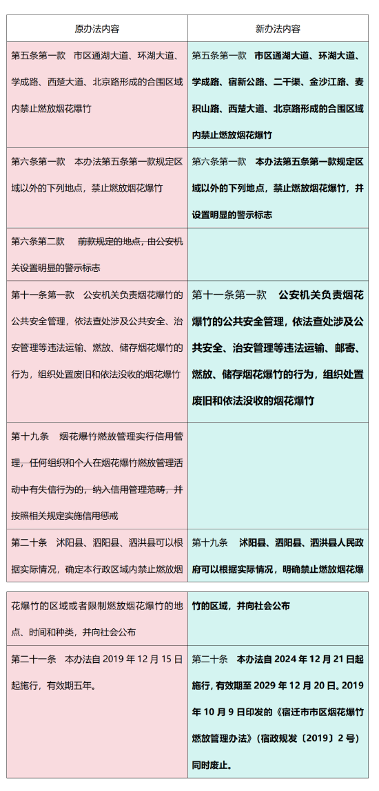 注:条文中加粗字体部分为对原办法进行修改或者新增的内容,删除线内为删除内容。