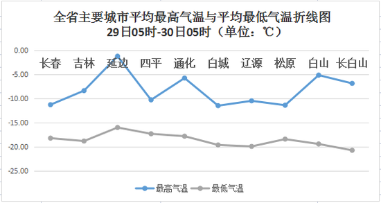 12月1日早晨吉林省最低氣溫將創入冬新低