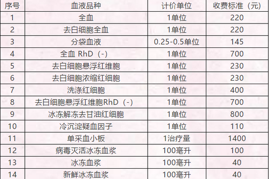 白城市红十字中心血站无偿献血和临床用血公开信息