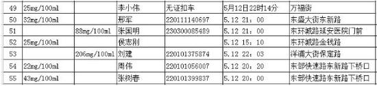 长春4天共抓“酒驾”55起 其中“醉驾”11起