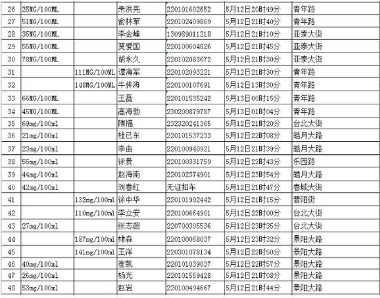 长春4天共抓“酒驾”55起 其中“醉驾”11起