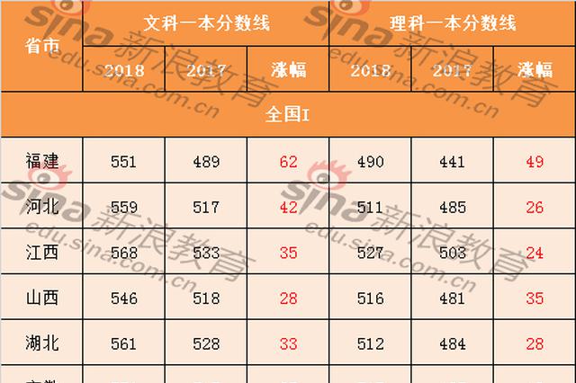 吉林等31省市高考分数线全部公布 一本线全面上涨