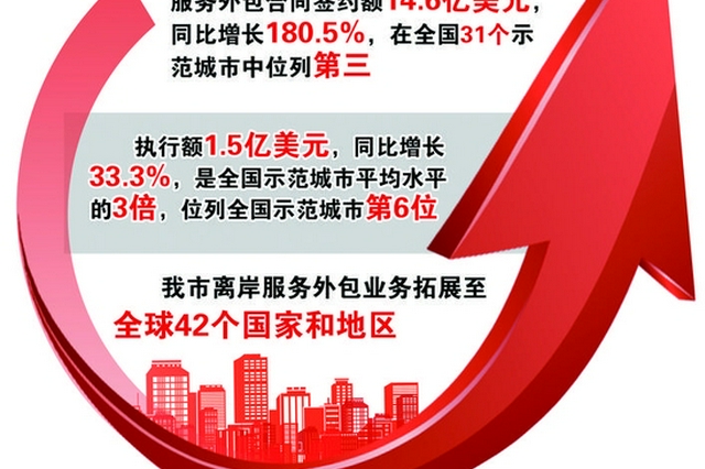 长春服务外包示范城市建设位居东北首位 - Vimarsana News