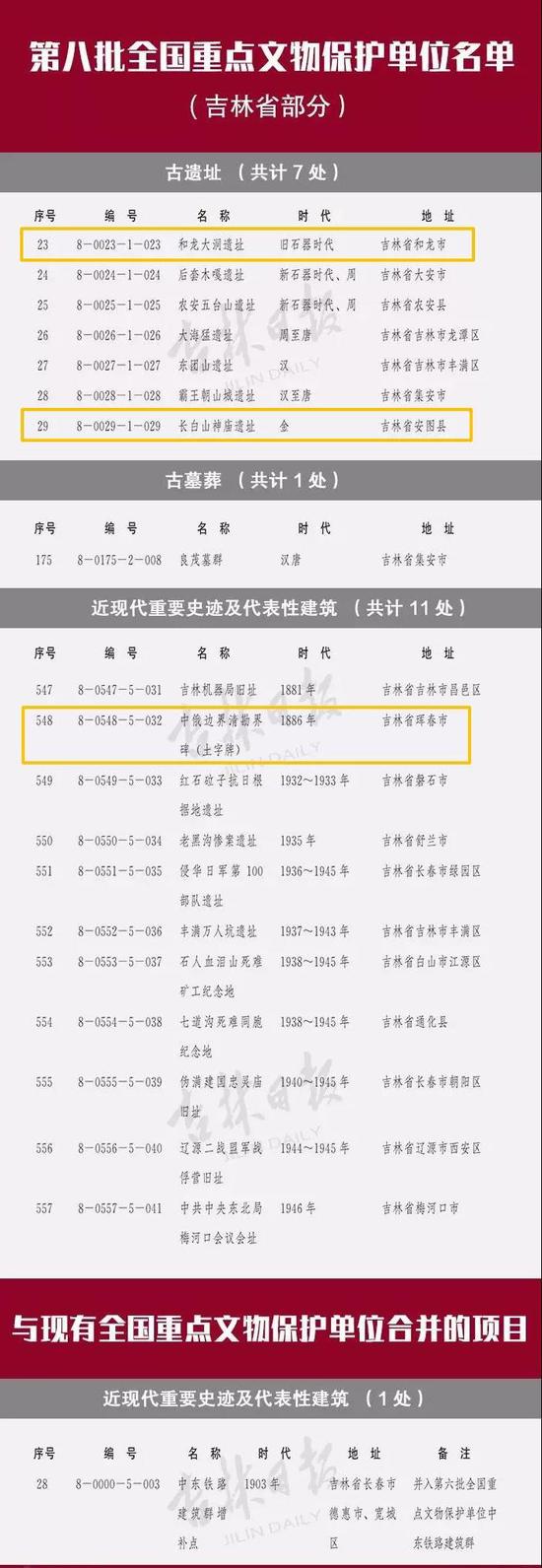 第八批全国重点文物保护单位公布!延边这些地方入选