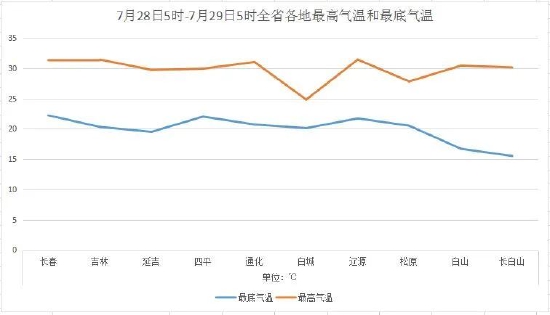未来三天 吉林省降雨强势“不下线”