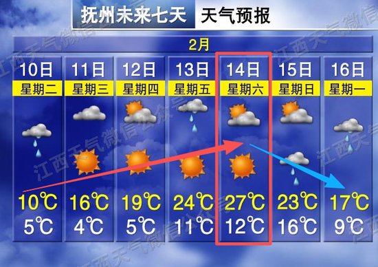 本周江西晴雨相间迎升温