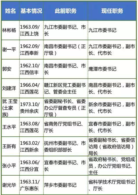 江西18名正厅级干部履新涉及5地市和多个厅局