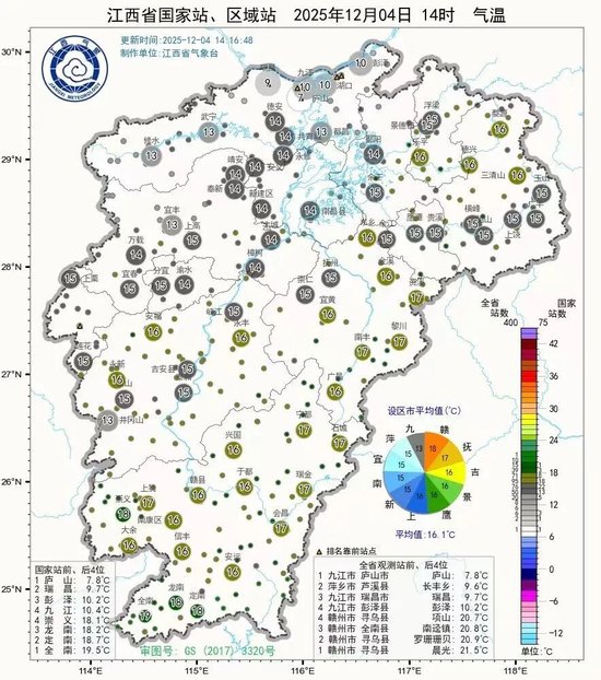 晴暖登场江西后续降温