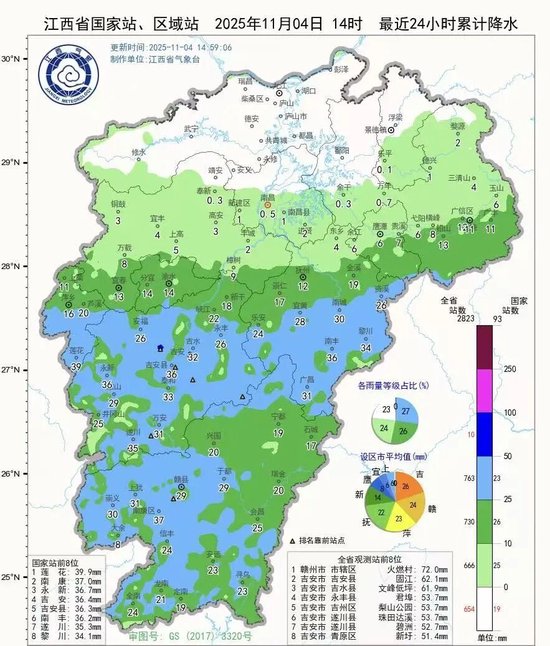 江西近期晴雨交替伴降温