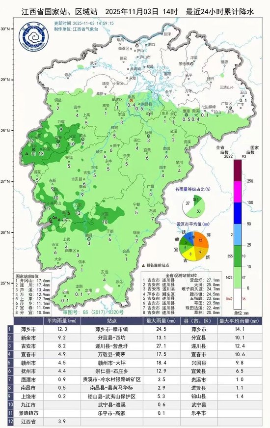 近期江西多阴雨本周气温回升