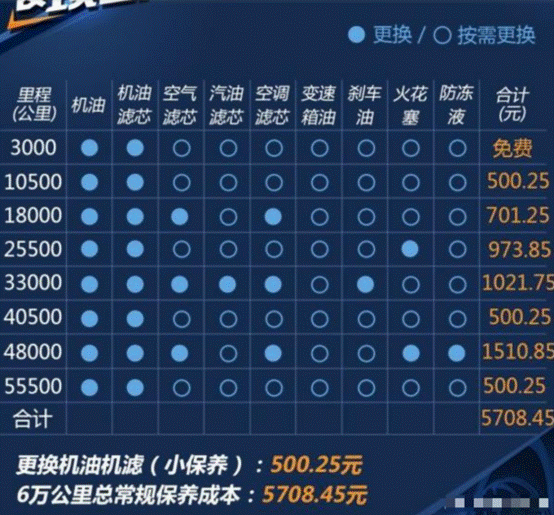 综合来看,因为荣威rx5 max保养周期更长一些,所以在总的保养费用上