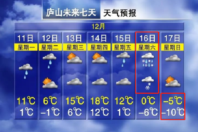 骤降24℃！本周江西多地要下雪！