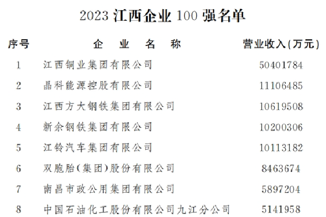 江西企业100强榜单出炉！5家企业营收破千亿