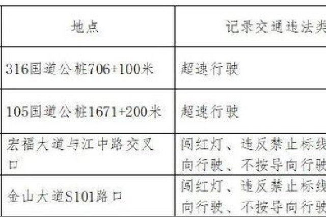 南昌新增17处电子警察!专拍这些行为