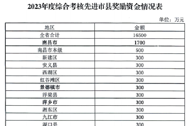  Jiangxi awarded 165 million yuan! These areas are involved