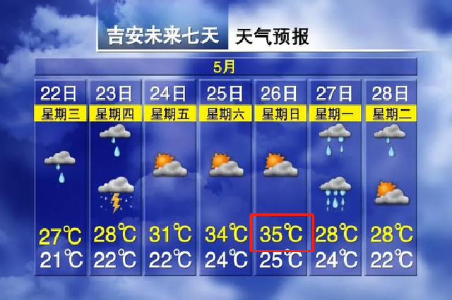  35℃！ High temperature will "return"! The next weather in Jiangxi
