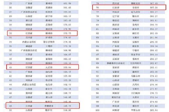  Top 100 of the country, Jiangxi four places on the list!