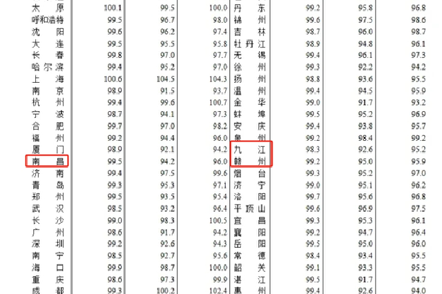 刚刚，70城房价公布！江西三地上榜