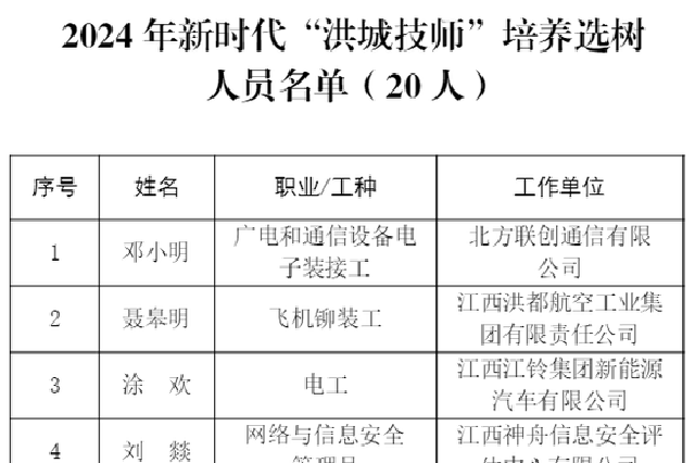 2024年新时代“洪城技师”“洪城青年技师”培养选树名单出炉