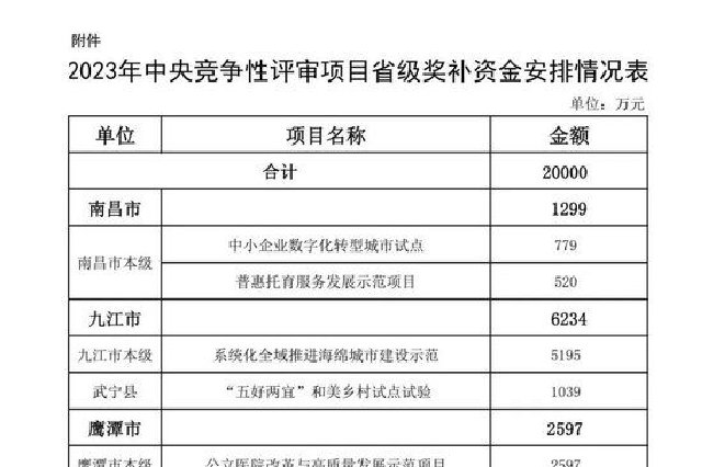 江西奖补资金2亿元！